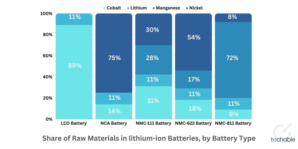 Share of raw materials in lithium-ion batteries by battery type