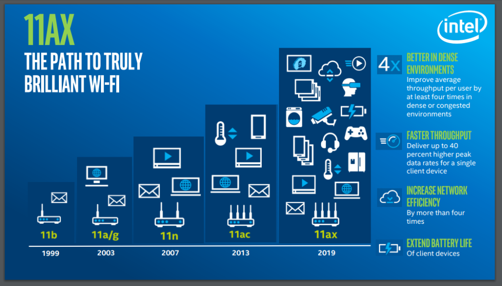 The Evolution of WiFi