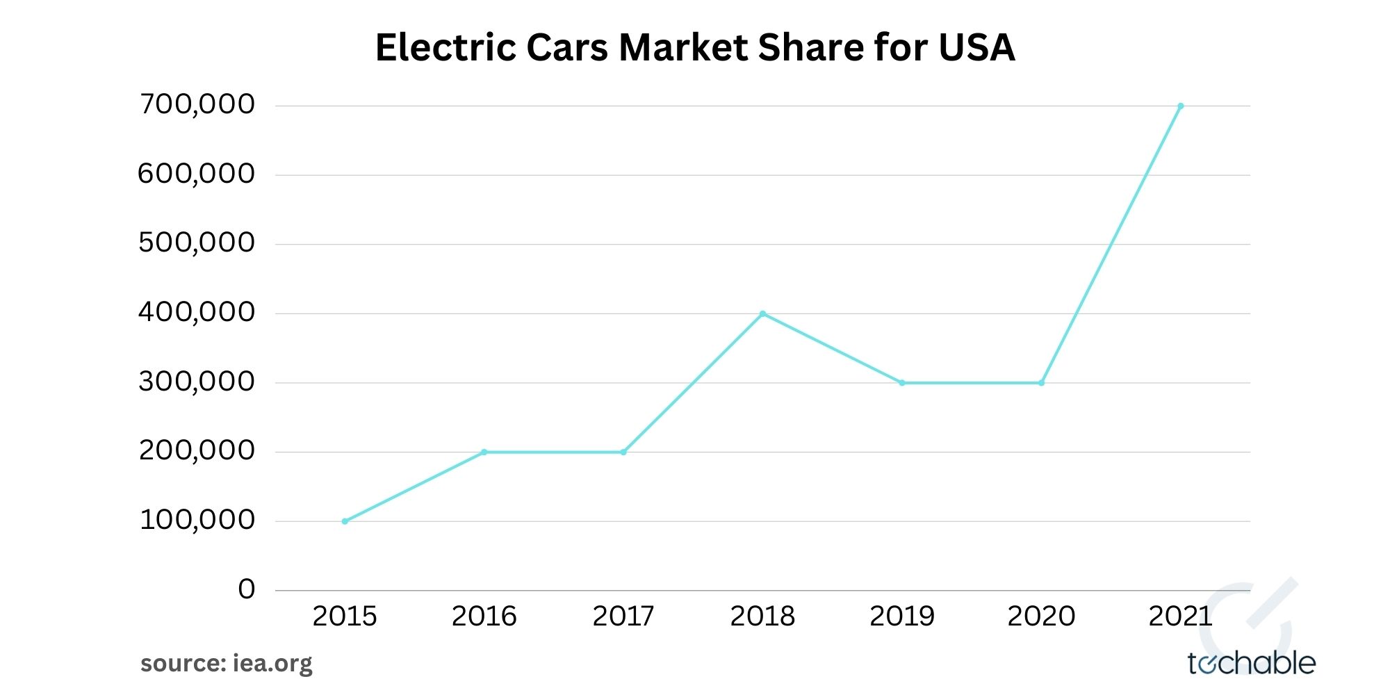 Electric Cars Market Share for USA