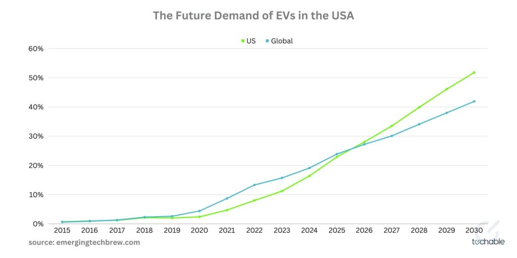 future demand of lithium in usa